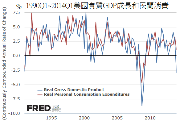 1990Q1~2014Q1美國實質GDP成長和民間消費