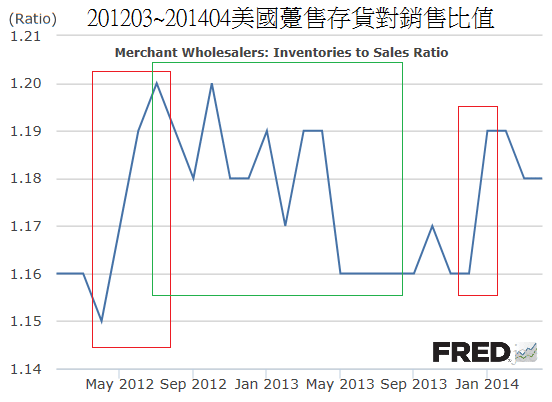 201203~201404美國躉售存貨對銷售比值