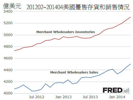 201202~201404美國躉售存貨和銷售情況