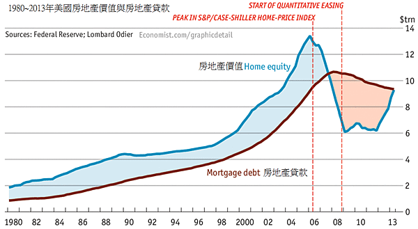 1980~2013年美國房地產價值和房貸價值