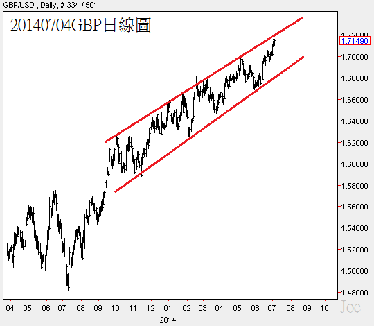 20140704GBP日線圖
