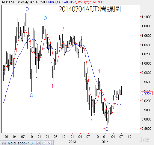 20140704AUD周線圖