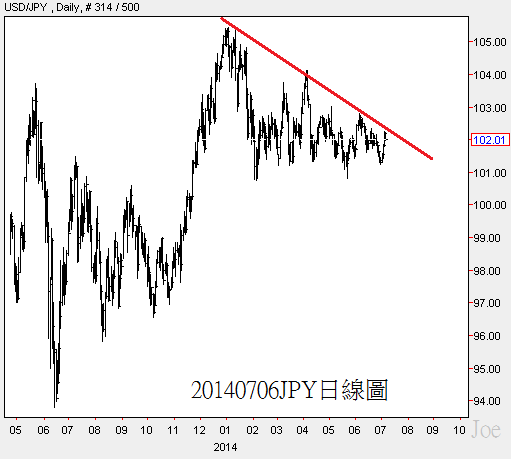 20140706JPY日線圖