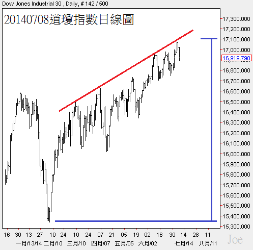 20140708道瓊指數日線圖