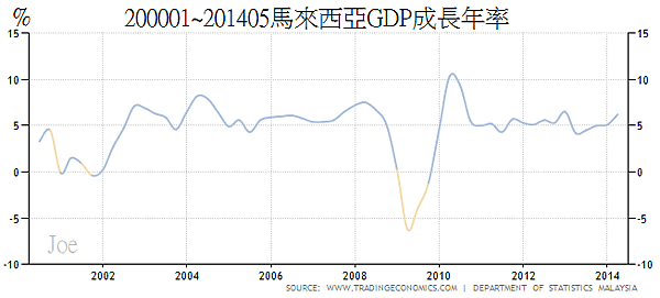 200001~201405馬來西亞GDP成長年率