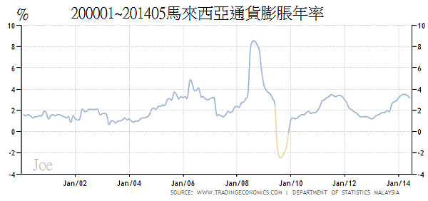 200001~201405馬來西亞通貨膨脹年率