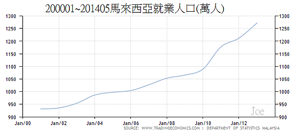 200001~201405馬來西亞就業人口(萬人)