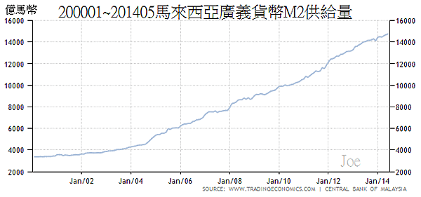 200001~201405馬來西亞廣義貨幣M2供給量