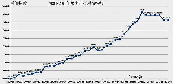 2004~2013年Malaysia House Price Index