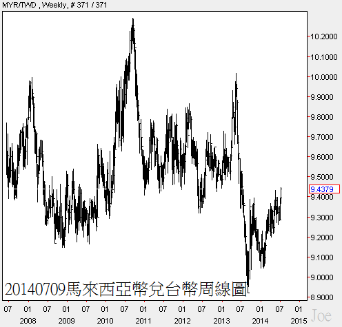 20140709馬來西亞幣兌台幣周線圖