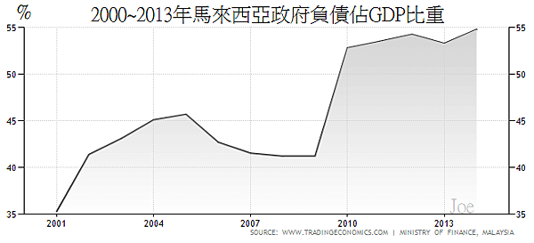 2000~2013年馬來西亞政府負債佔GDP比重