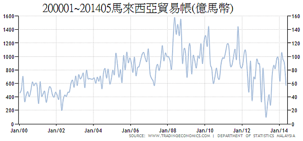 200001~201405馬來西亞貿易帳