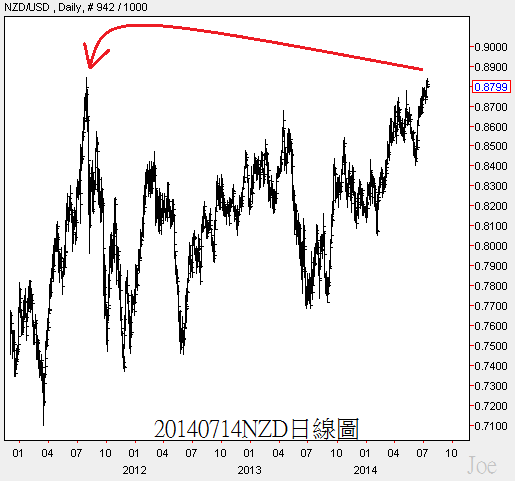 20140714NZD日線圖