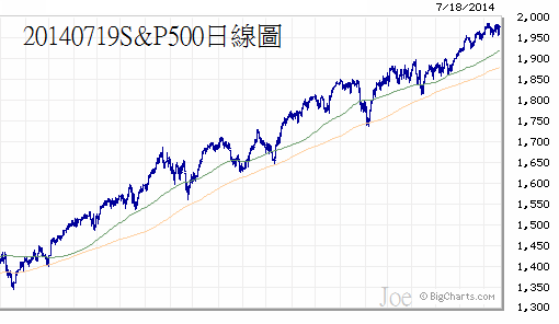 20140719S&amp;P500日線圖