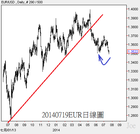 20140719EUR日線圖