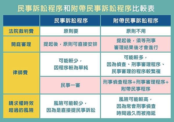 刑事附帶民事訴訟、民事訴訟比較表.jpg