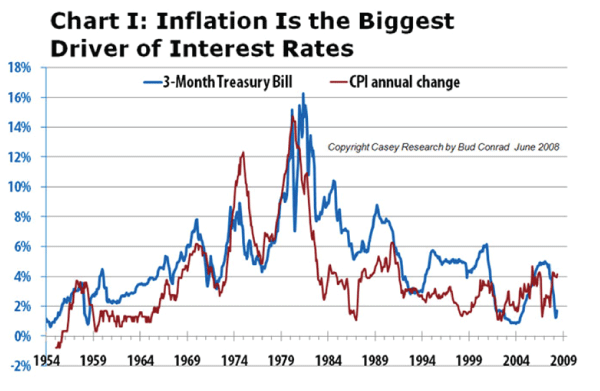 inflation-and-interest-rates-relationship.gif