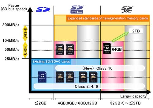 SDHC 記憶卡的 Class 10 規格數字定義奧秘.JPG