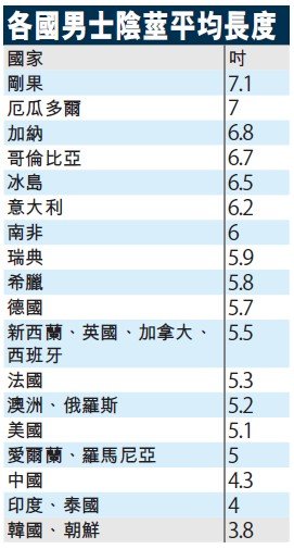 生殖器研究]台灣人平均陰莖長度10.5公分3