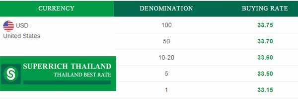 在Superrich用美金換泰銖，匯率在32元以上