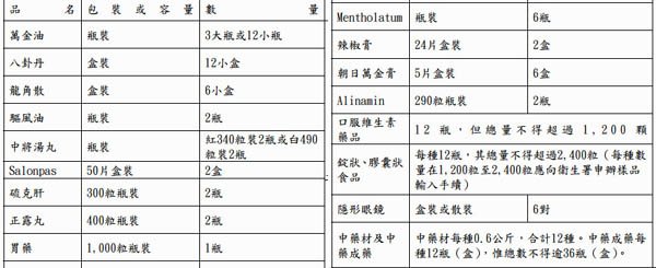 食藥署國人帶藥回國採總量管制