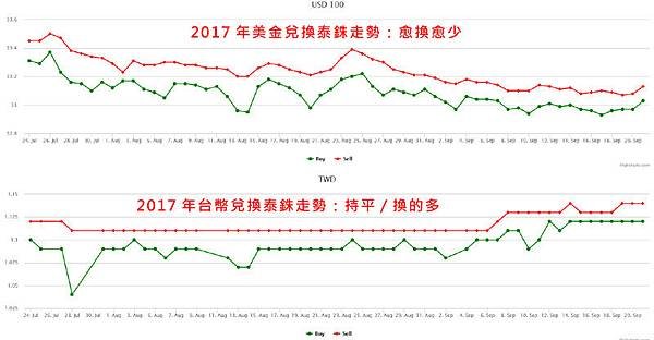 2017年美金台幣兌換泰銖走勢.jpg