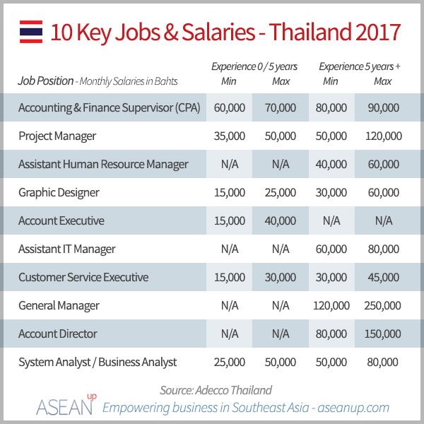 Thailand-salaries-2017