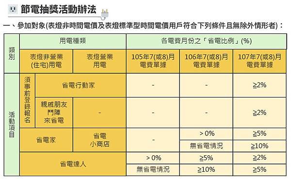 台電活動節電抽獎限制