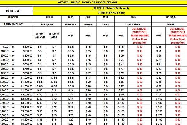 京城銀行西聯匯款手續費.jpg