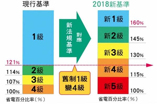 電冰箱省電能源效率分級方法