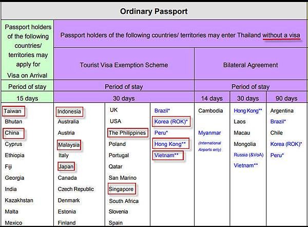 VOA泰國免簽證國家1
