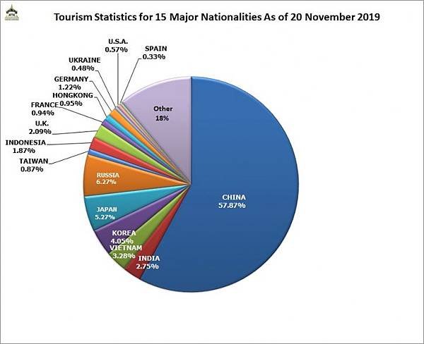 STATISTICS INTERNATIONAL TOURISTS ARRIVING IN THAILAND November 2019