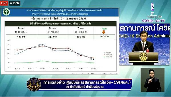 2020泰國潑水節期間死亡人數.jpg