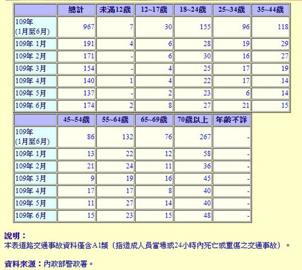 A1類道路交通事故死亡人數－按年齡分.jpg