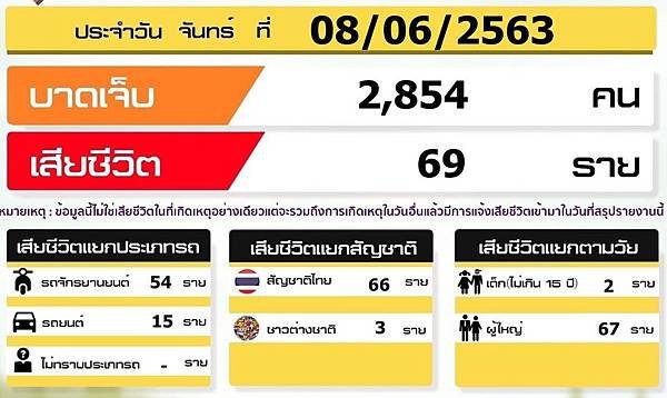 0608 Thailand with 69 deaths.jpg