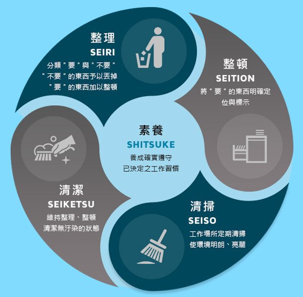 5S現場管理法圖.jpg