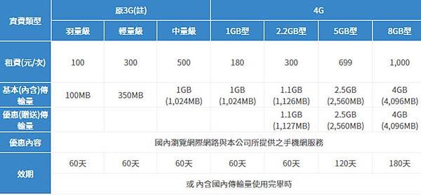 中華電信預付卡-計量型上網方案.jpg