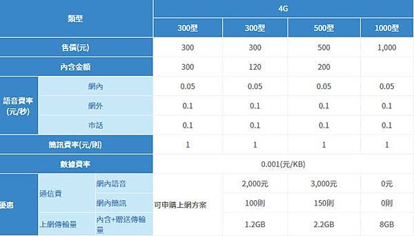 中華電信預付卡申請費用.jpg