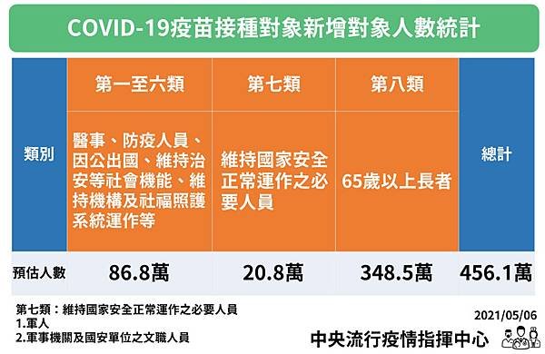 5月10日起開放軍人與65歲以上長者接種COVID-19疫苗2.jpg