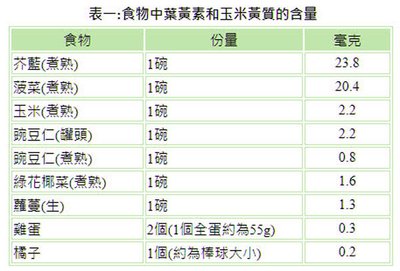 食物中葉黃素和玉米黃質的含量.jpg