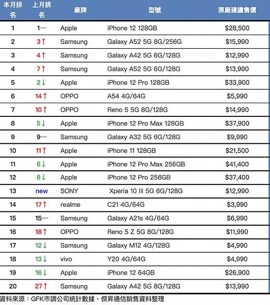 2021GFK 台灣6月手機市場的銷售排行前20名.jpg