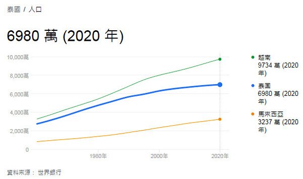 泰國人口 Thailand&apos;s population.jpg