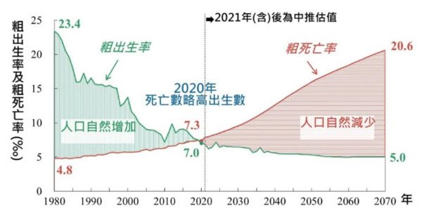 2020年台灣粗出生率及死亡率.jpg