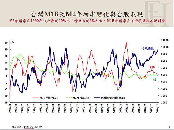 台灣M1b及M2年增率變化與台股表現