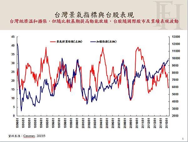 台灣景氣指標與台股表現