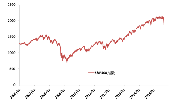 美國S&amp;P500指數走勢