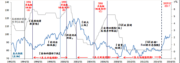 FED政策及美元走勢變化