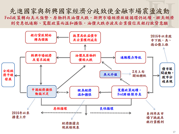 全球經濟及金融市場發展趨勢圖