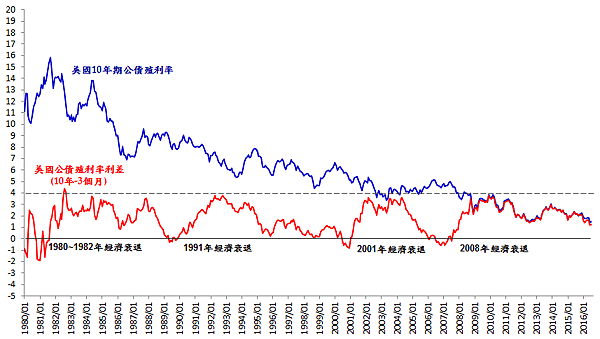 美國10YR-3M公債利差