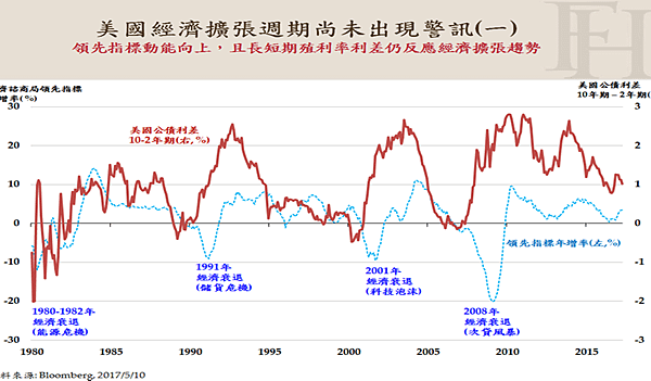 領先只標與利差